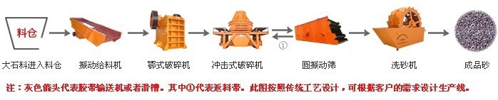 制砂生产线流程图