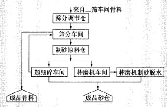 联合制砂工艺