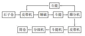 由锤式破碎机组成的机制砂生产工艺