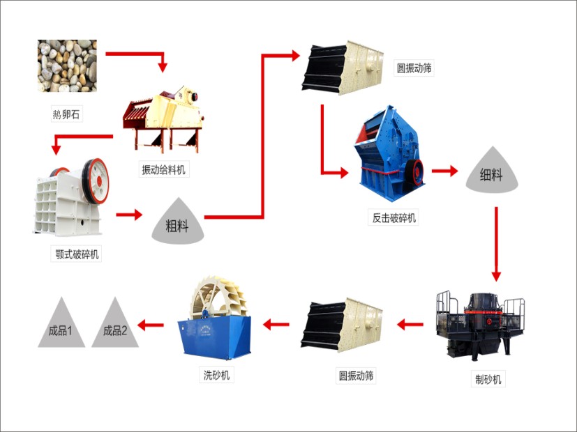 鹅卵石制沙生产线