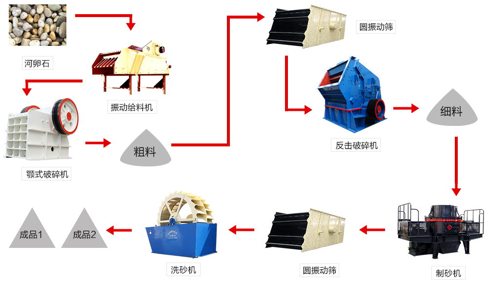 河卵石生产线