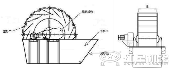 洗砂机结构