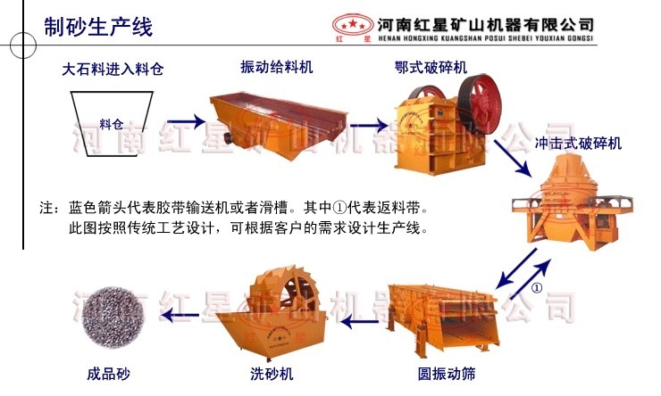 制砂生产线工艺流程图