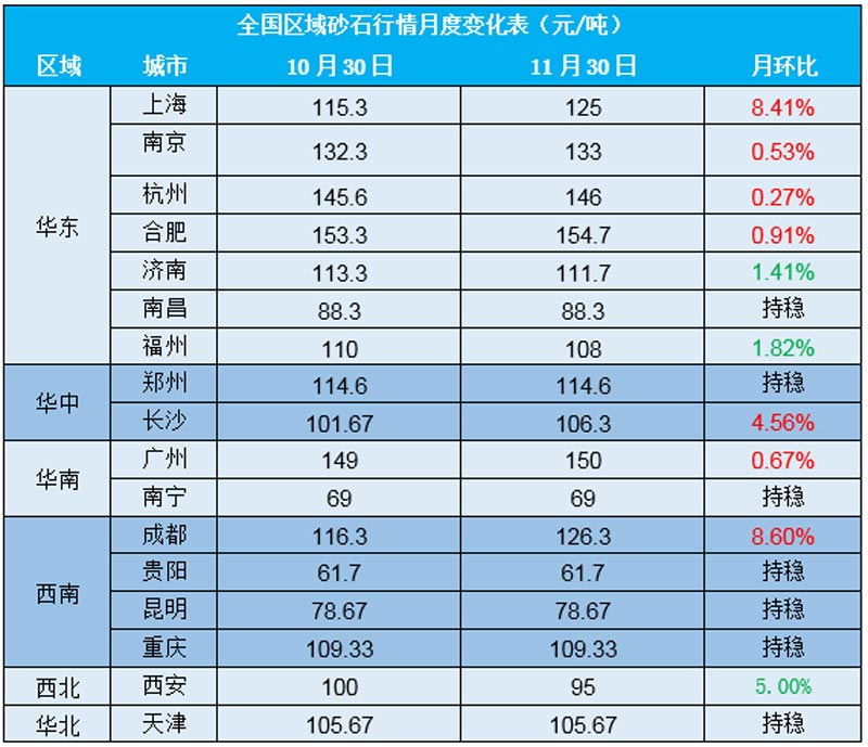 全国砂石价格表